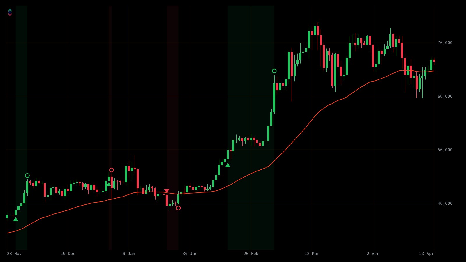BTCUSDT 1D strategy chart