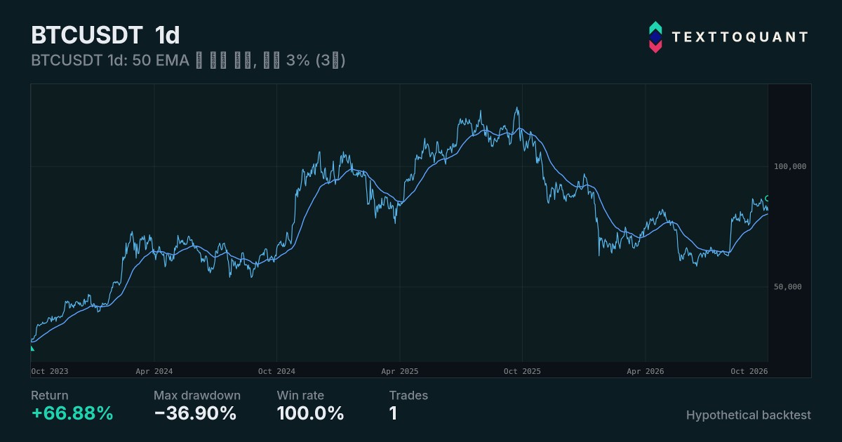 Chart preview of BTCUSDT 1d: 50 EMA 위 종가 진입, 손절 3% (3년), BTCUSDT 1D