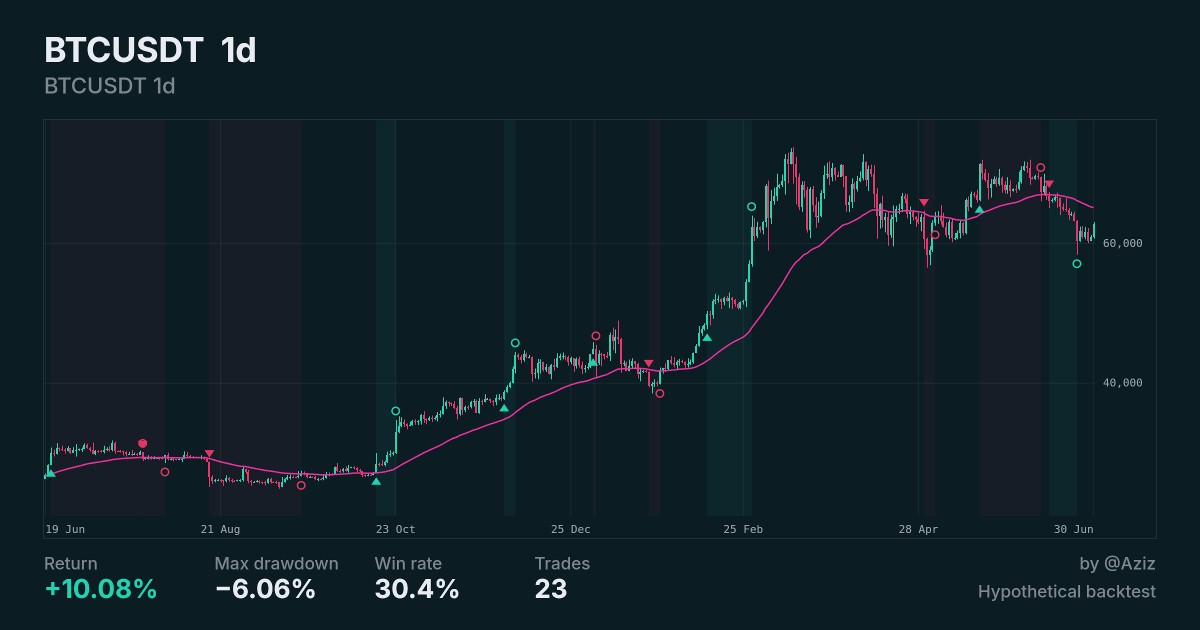 Chart preview of BTCUSDT 1d, BTCUSDT 1D
