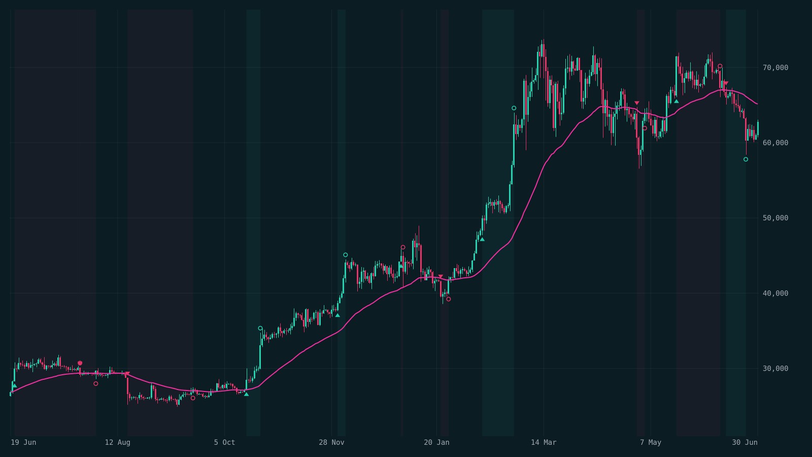 BTCUSDT 1D strategy chart