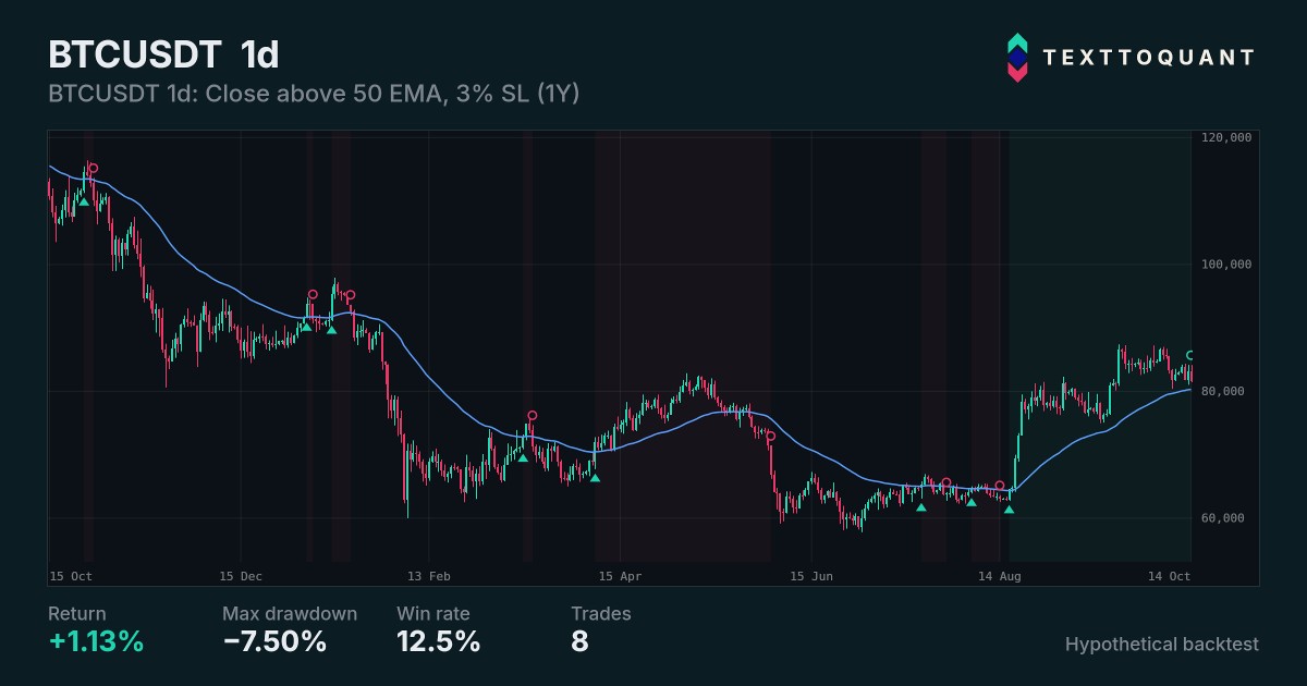 Chart preview of BTCUSDT 1d: Close above 50 EMA, 3% SL (1Y), BTCUSDT 1D