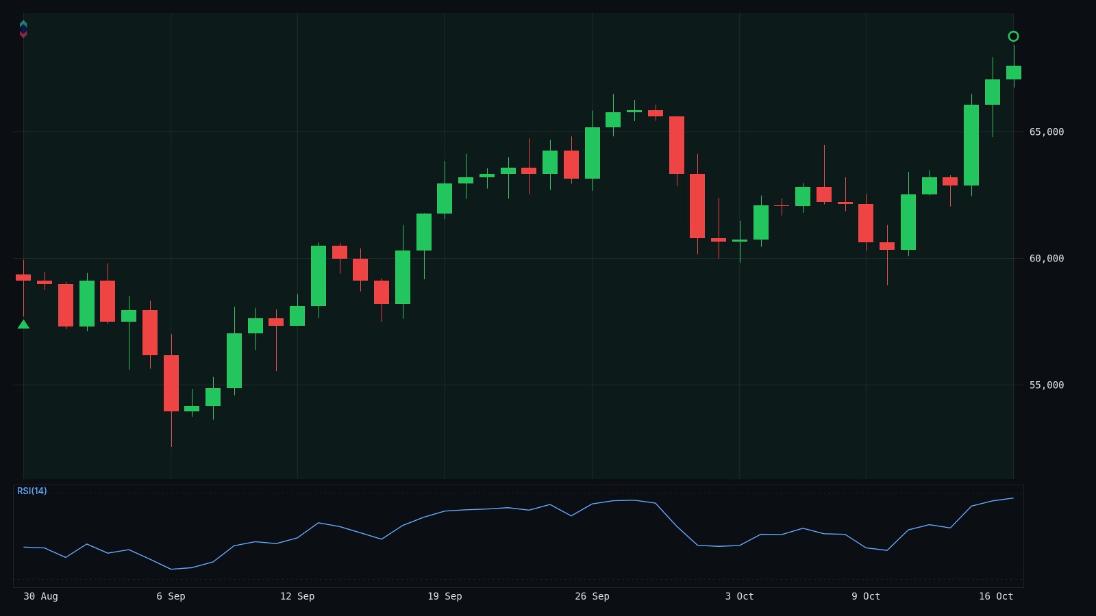 BTCUSDT 1D strategy chart